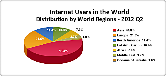 Internet Users in the World