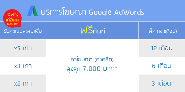 โปรโมชั่นบริการโฆษณา Google AdWords เดือนธันวาคม 58 รับคะแนนสะสมเพิ่มสูงสุด 5 เท่า! โปรโมชั่นบริการโฆษณา Google AdWords เดือนธันวาคม 58 รับคะแนนสะสมเพิ่มสูงสุด 5 เท่า!